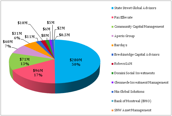 Investment in Gender Lens Strategies Reporting AUM ($561 Million as of June 30, 2016)