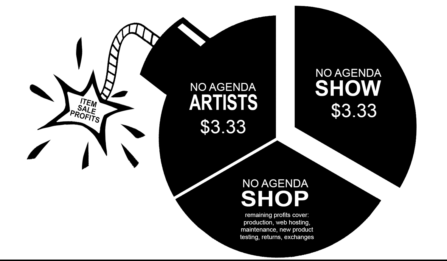 NoAgendaShop_ProfitSplit_03B.png