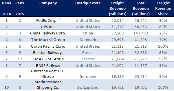 Source: Transport Topics at www.ttnews.com/top50/globalfreight/ in cooperation with SJ Consulting Group.