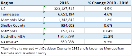 Source: U.S. Census, Annual Population Estimates, 2016.