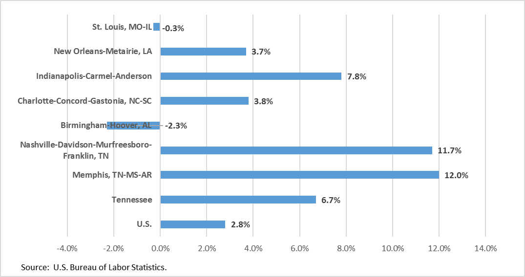Note: SEQ Note: \* ARABIC 1 The Memphis, Nashville, and Charlotte MSA numbers include mining and logging employment. Within Shelby County, mining employment is less than 300 persons so nearly all of the Memphis MSA increase is due to construction.