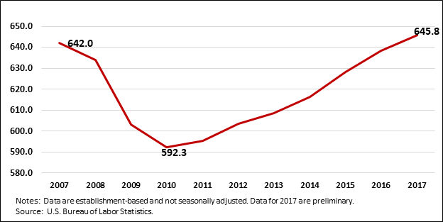 Chart SEQ Chart \* ARABIC 1 . Memphis MSA Employment (000), 2007-2017