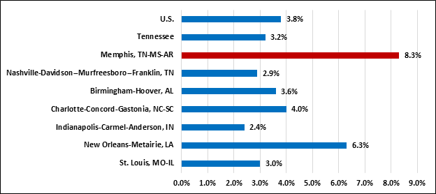 Chart SEQ Chart \* ARABIC 2 . Twelve-Month Percent Change in Construction Employment, Selected Areas, December 2017
