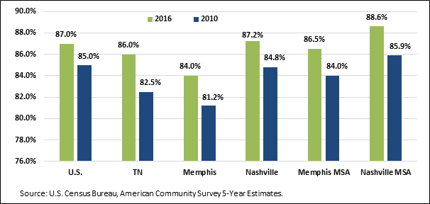 Chart 5. Percent of Population with a High School Diploma/Equivalent or Higher, Ages 25 and Over