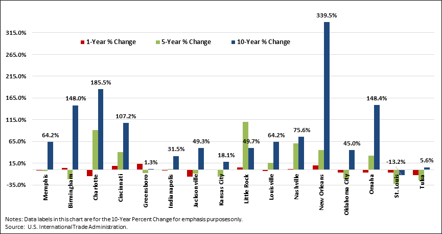 Chart 7. Percent Change in Exports, Memphis and Selected Peer MSAs, as of 2016