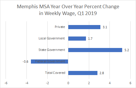 Weekly Wage Growth through Q1 2019 (latest available)