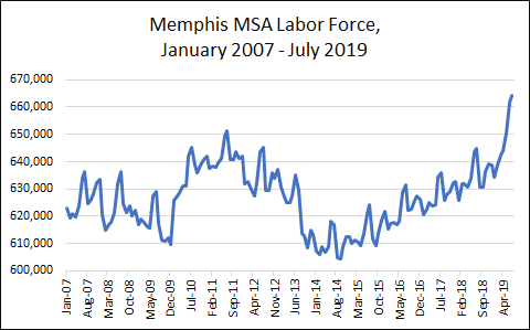 July 2019 Labor Force = 664,291 (highest ever)