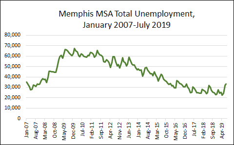 July 2019 Total Unemployed = 33,376