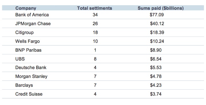 A look at the 10 banks hit hardest by settlements as of October 2015. Source: Keffe, Bruyette & Woods Since this tabled was compiled there have been additional actions, notably a $5.1 billion settlement agreed by Goldman Sachs with the U.S. Justice Department in April, 2016.