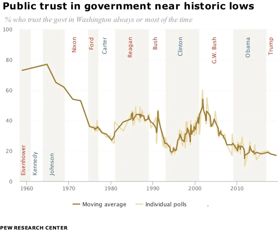 Trust in US Government PEW.jpg
