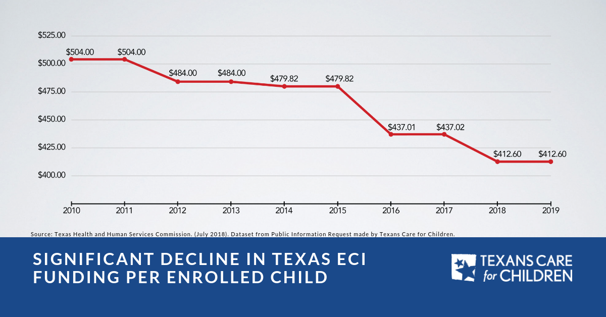 Decline in Texas ECI Funding for Kids with Disabilities