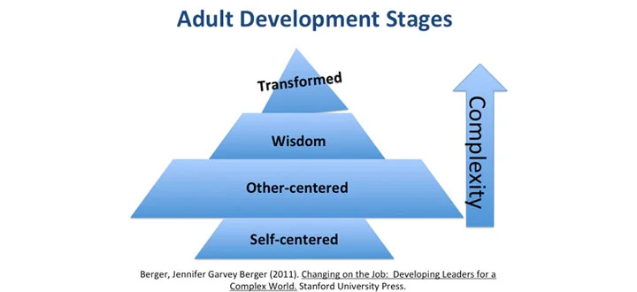 Adult Learning Theory Pyramid