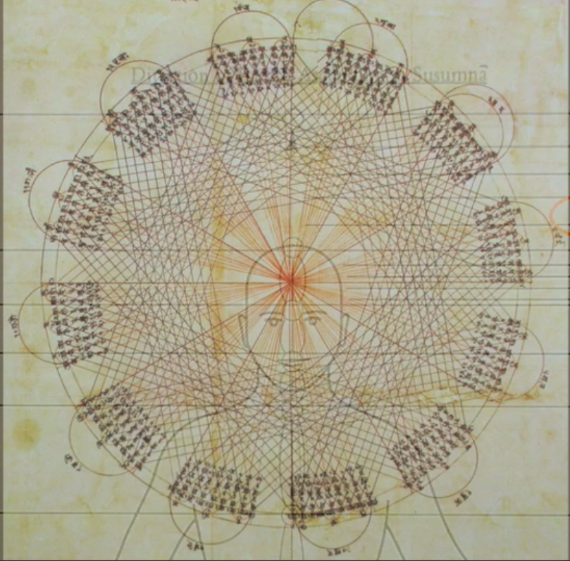 The 12 constellations of the solar year superimposed onto the subtle body.