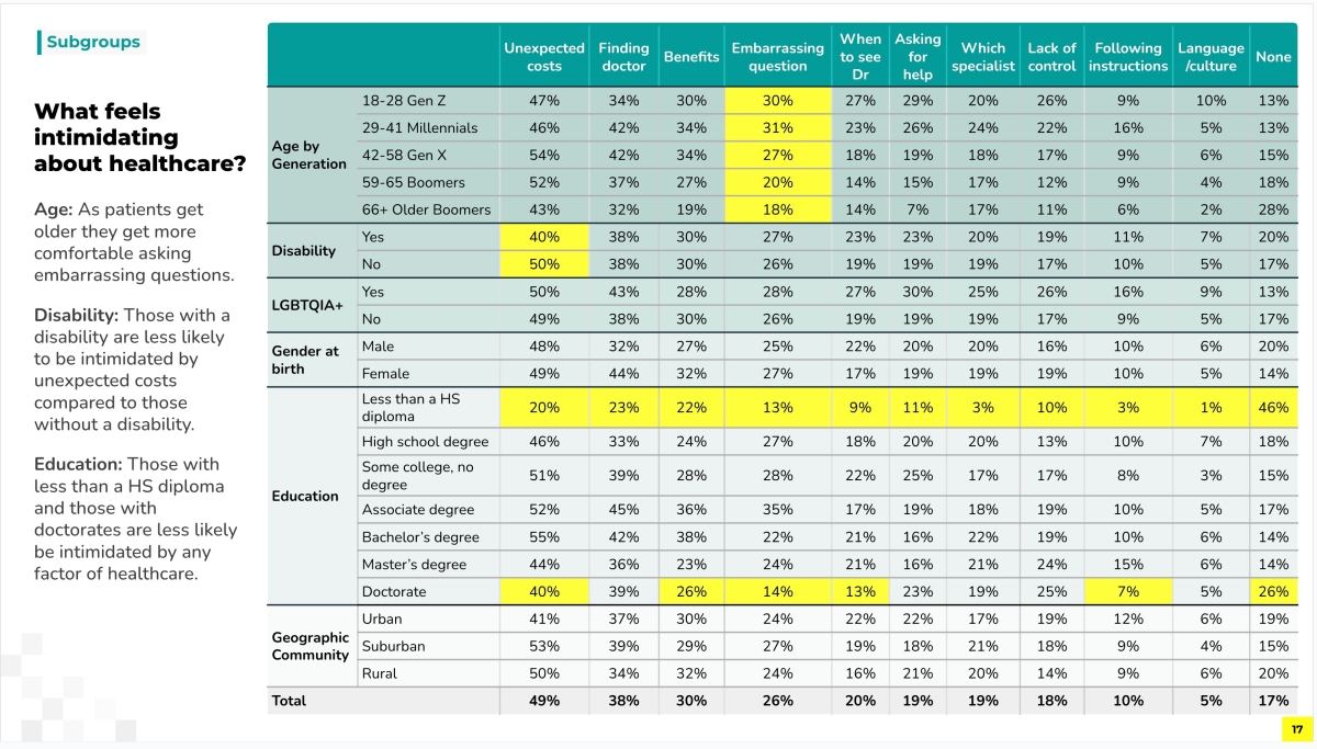 Notable differences between sub-groups