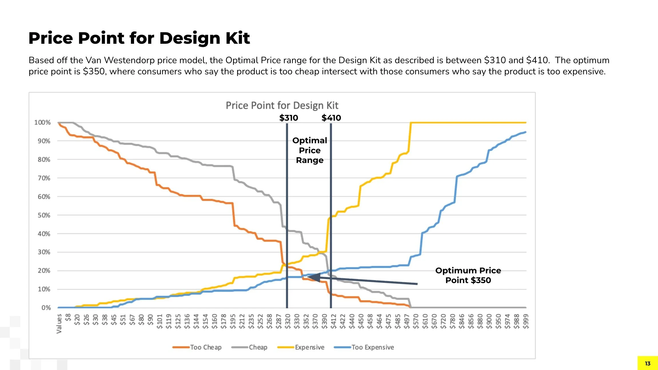 Finding the right price for the Design Kit