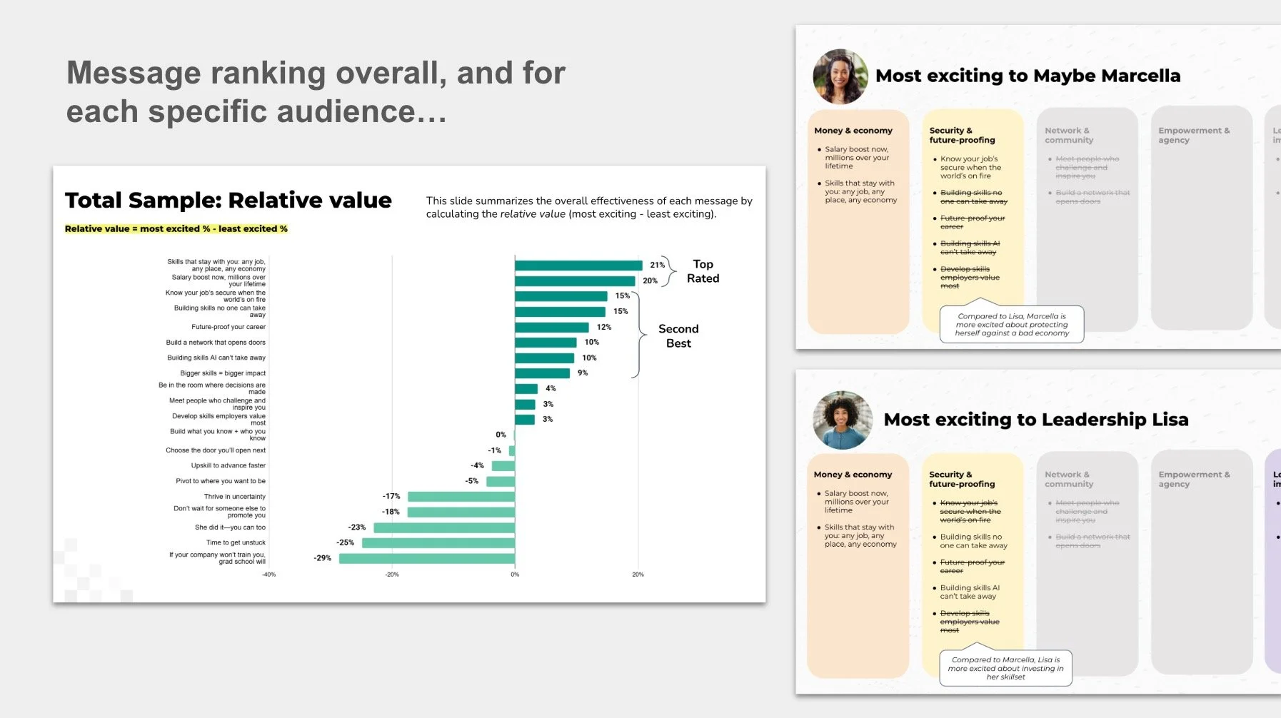Messaging prioritization results from MaxDiff
