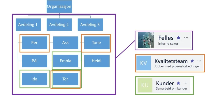 Teams kan både brukes innen avdelinger, men like gjerne på tvers av organisasjonen