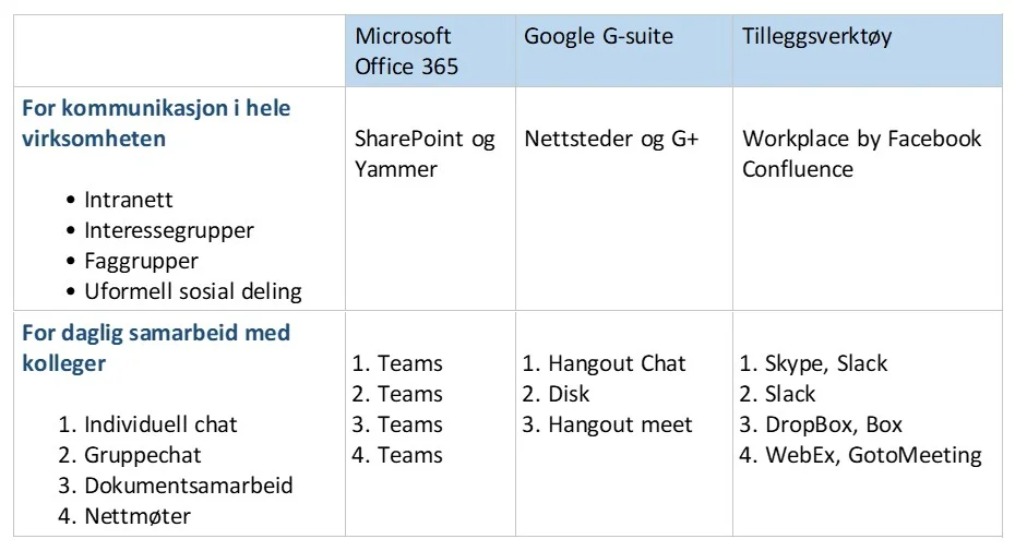 Sammenligning av verktøy for kommunikasjon og samarbeid. Merk at G+, eller Google+ som nevnt over er bedriftsutgaven, ikke forbrukerutgaven der det er avdekket sikkerhetsproblemer nylig. G+ finnes i både forbruker-, og i en lukket bedriftsversjon tilsvarende Facebook og Workplace by Facebook.