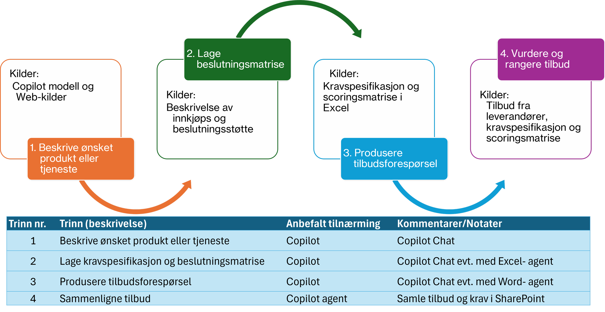 Beskrivelse av arbeidsflyt og Copilot-muligheter