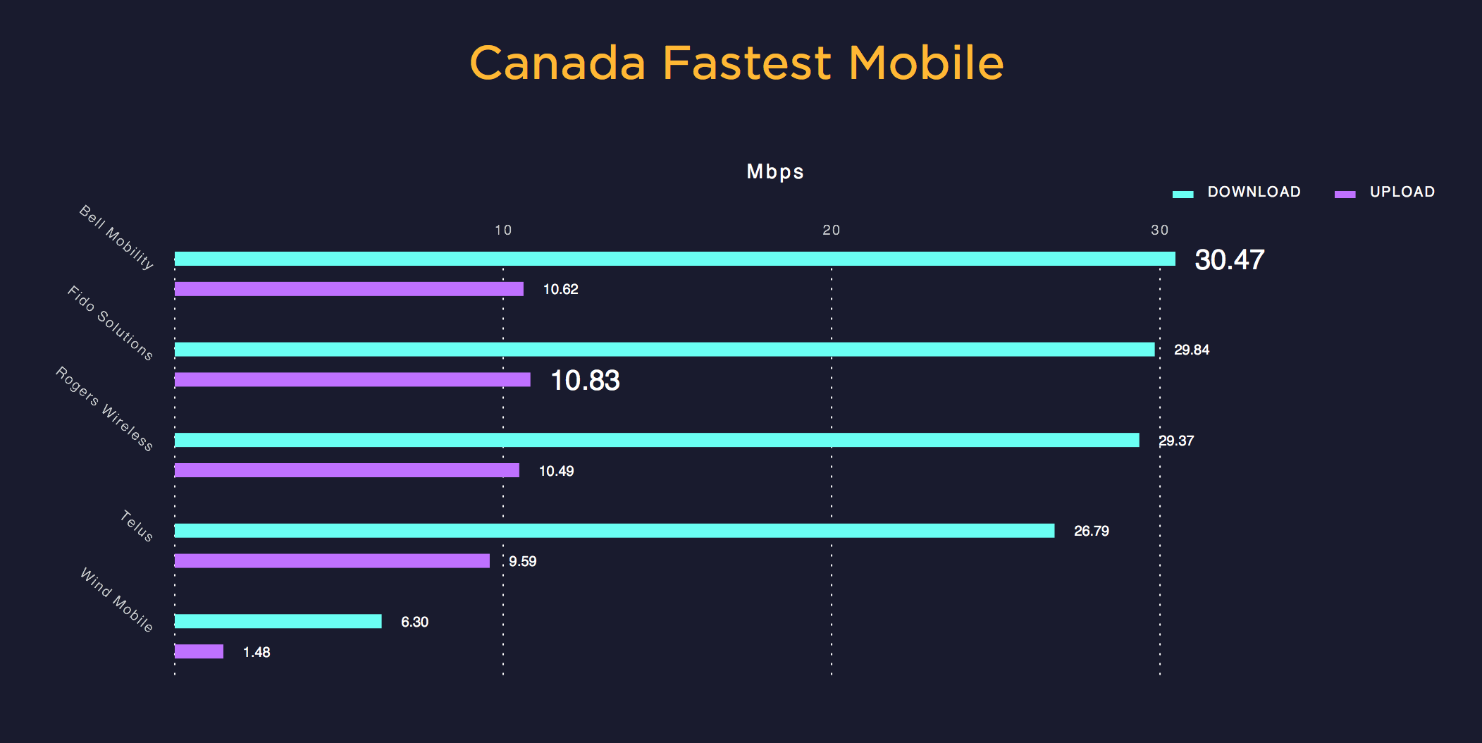 Curtesy of Speedtest.net