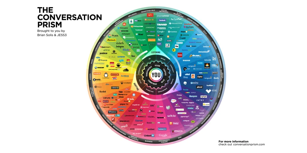 The Conversation Prism