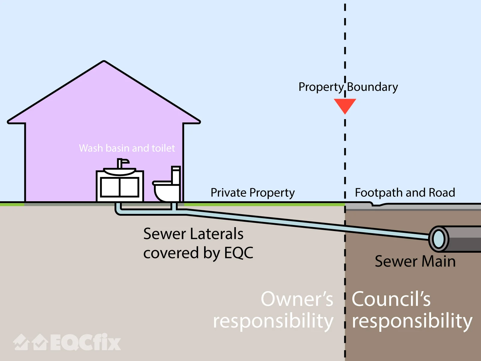 Image used only as a way to show the concept of lateral drains
