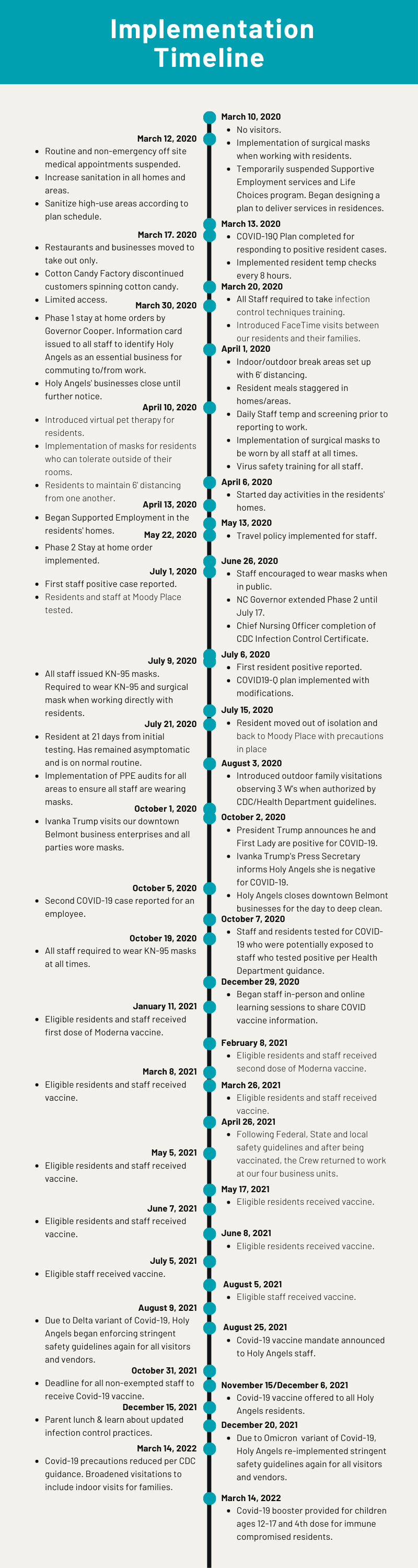 Shared copy of COVID19 Implementation Timeline (1).png