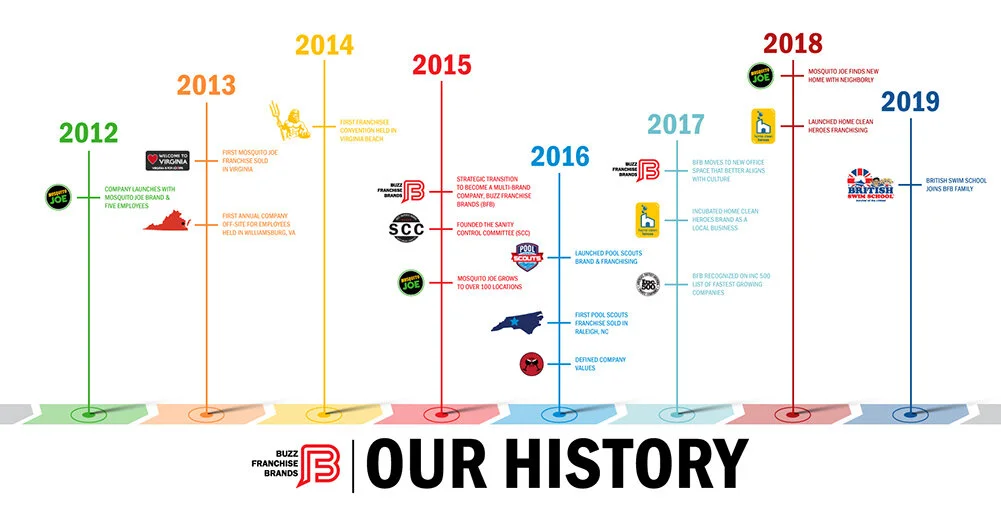 Buzz Franchise Brands History Timeline.jpg