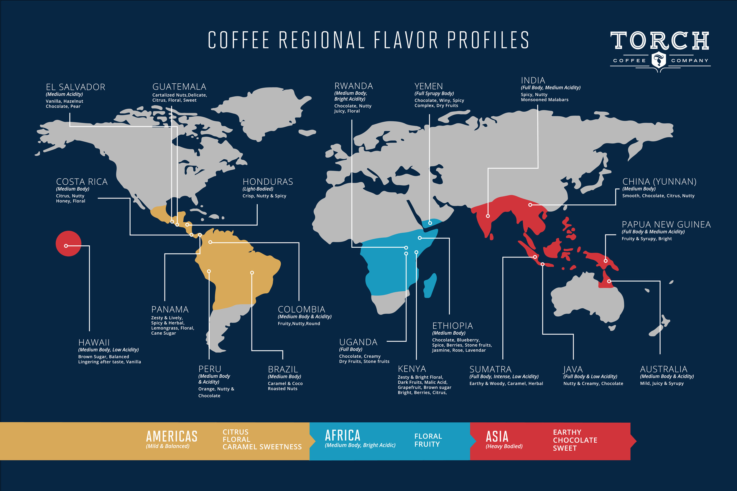 Coffee Flavor Profile Chart