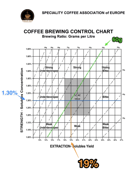 Scaa Coffee Brewing Control Chart