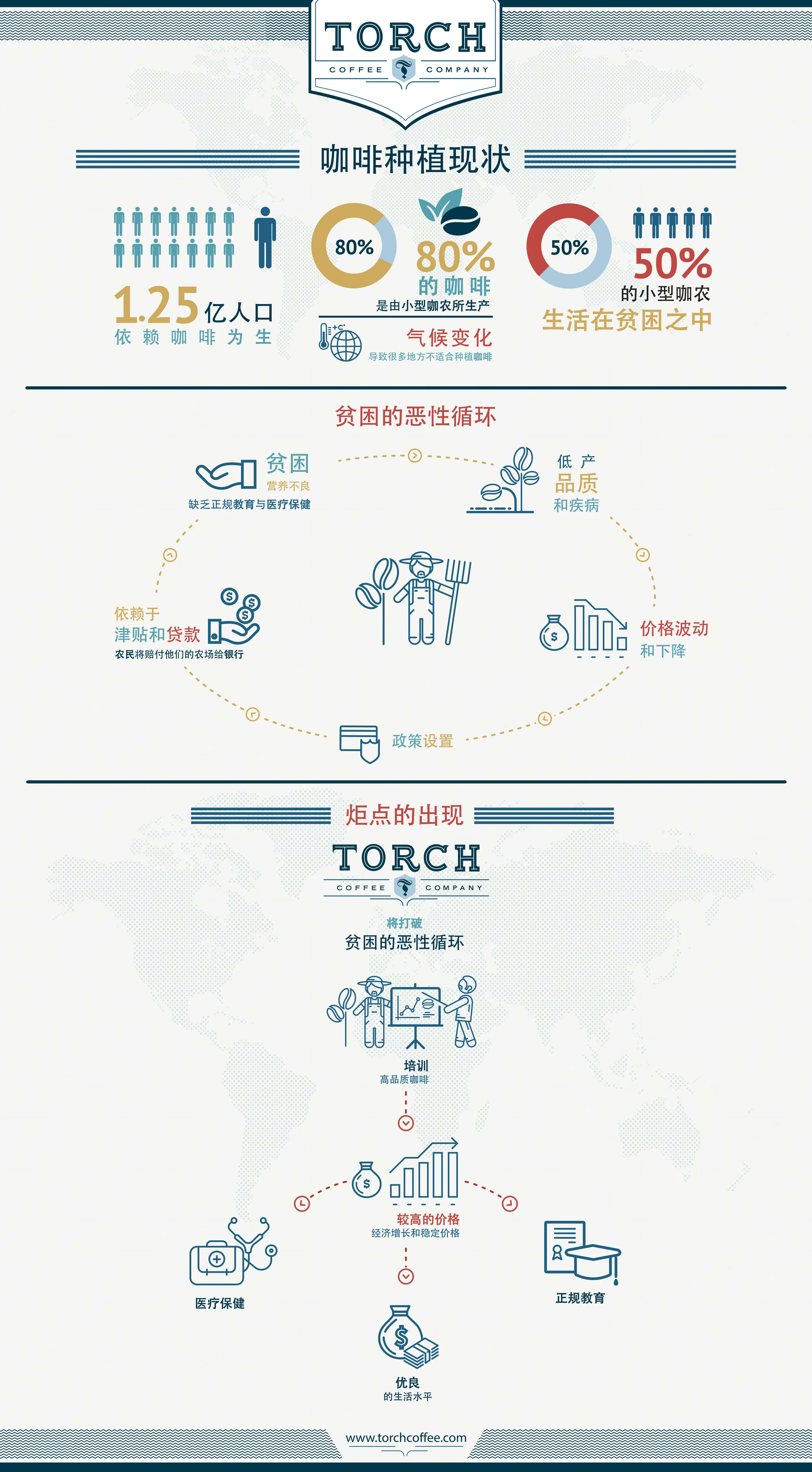 资源-Torch Coffee Labs