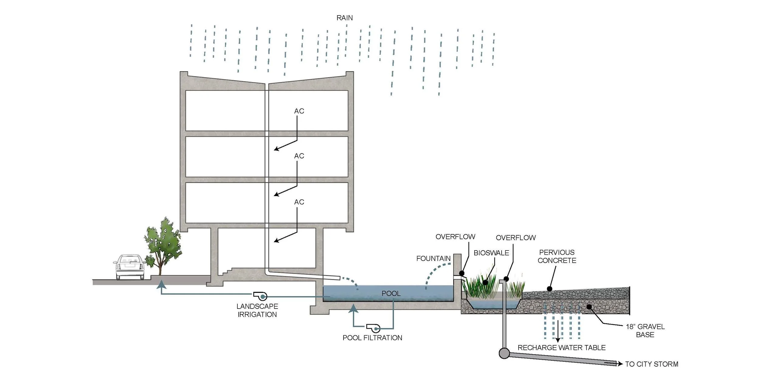 This diagram shows how rainwater from the roof of the Bioinnovation Center in New Orleans that Eskew+Dumez+Ripple designed works. Source: Eskew+Dumez+Ripple