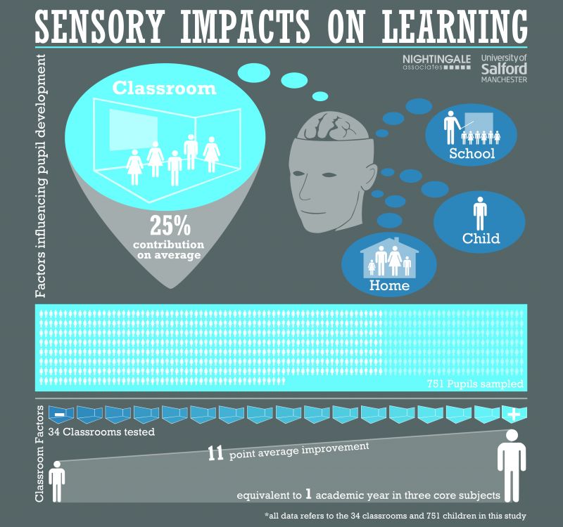 Barrett, Peter, Yufan Zhang, Joanne Moffat, and Khairy Kobbacy. “A Holistic, Multi-Level Analysis Identifying the Impact of Classroom Design on Pupils’ Learning.” Building and Environment 59 (January 2013): 678–89. doi:10.1016/j.buildenv.2012.09.016. (Source1.) (Source2.)