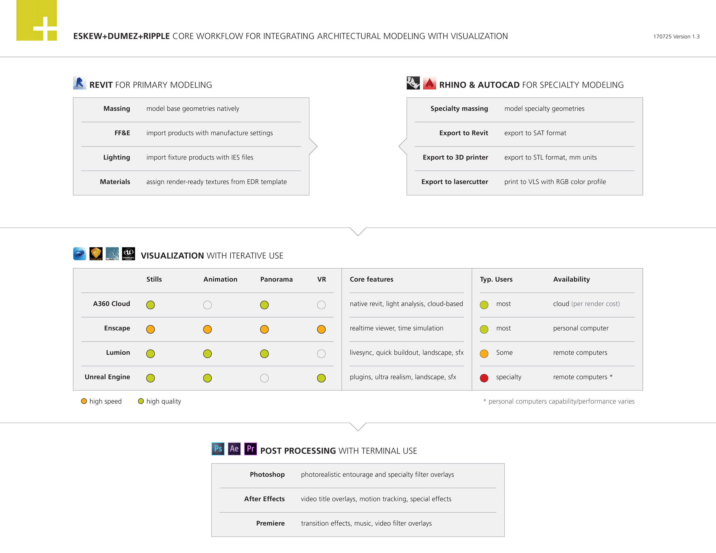 Core Workflow For Integrating Architectural Modeling with Visualization
