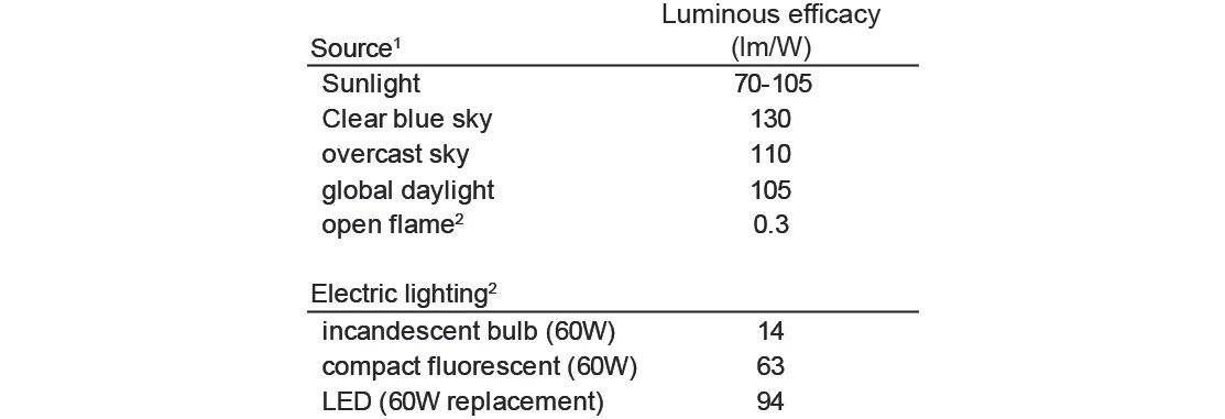 Data from 1 - Mardaljevic et. al 2009 and 2 - http://www.designingwithleds.com/ledfluorescentincandescent-efficacy-table/