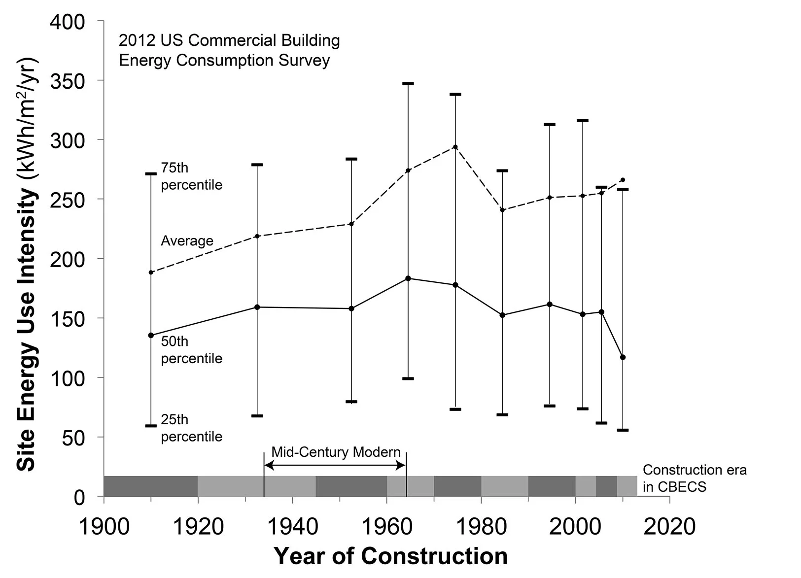 Figure SEQ Figure \* ARABIC
1 : Site Energy Use Intensity of US commercial buildings surveyed in 2012, sorted by era of construction. The spread of EUI among buildings within each era of construction is indicated by 25th, 50th, and 75th percentile markers. Within each construction era, EUI is not distributed symmetrically; high-EUI buildings pull the average EUI well above the median (50th percentile). Buildings constructed in the Mid-Century Modern era exhibit EUI values that are higher than those built before 1920, but lower than most buildings constructed later. The average EUI of all buildings in the dataset (all ages) is 252 kWh/m2/yr. (CBECS 2012).