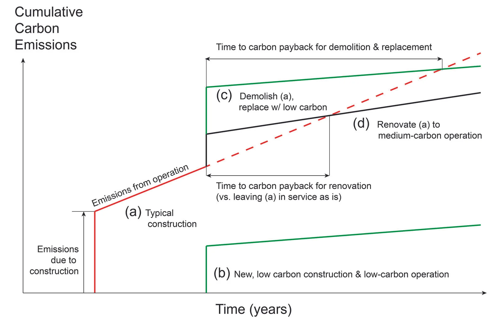 Figure SEQ Figure \* ARABIC
10: Cumulative carbon emission signature over the life of a building: (a) standard new construction (b) best practice new construction (low carbon construction, very low carbon operation), (c) existing buildings undergoing a best-practice deep-energy retrofit, and (d) the carbon signature of demolishing & replacing the building with typical carbon construction / low carbon operation. 