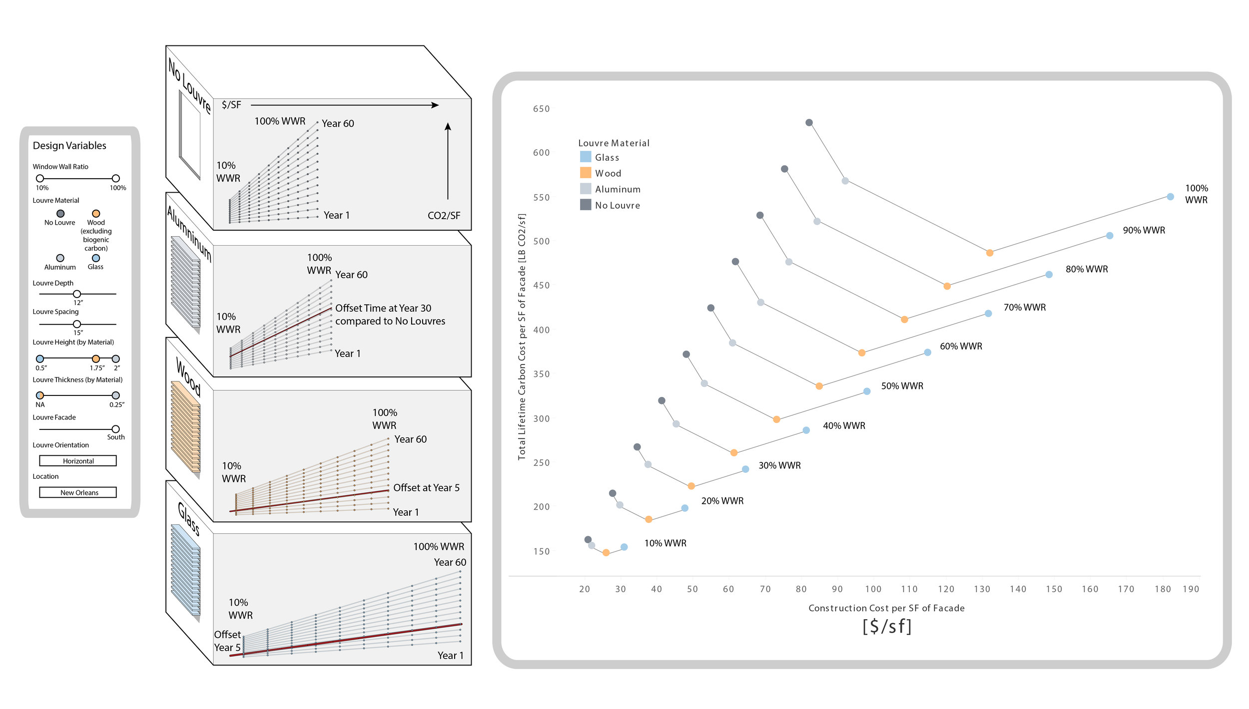 Lifetime Carbon Intensity and Cost Efficiencies of Louvre Assemblies with Different Window Wall Ratios *Graphics displayed represent a South-Facing Facade, in New Orleans, with 12” deep louvres, spaced at 15” vertically.