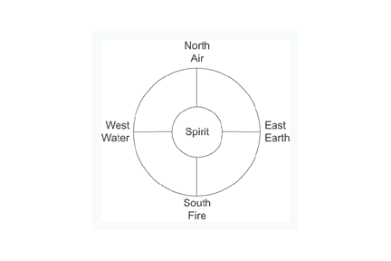 MANDALA - 4 Directions