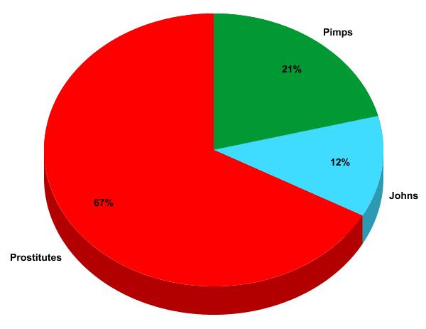 Arrest Demographic: Of the 48 people charged with prostitution related crimes in 2012 OCC. 67% (32) are the one's law enforcement claims to recognize as 'victims' to the public.