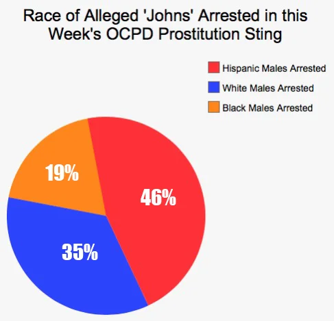 OCPD John Sting Race Pie Chart 2018-03.jpg