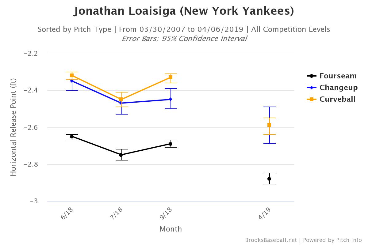 Jonathan Loaisiga Horizontal Release Point, Courtesy of BrooksBaseball.net