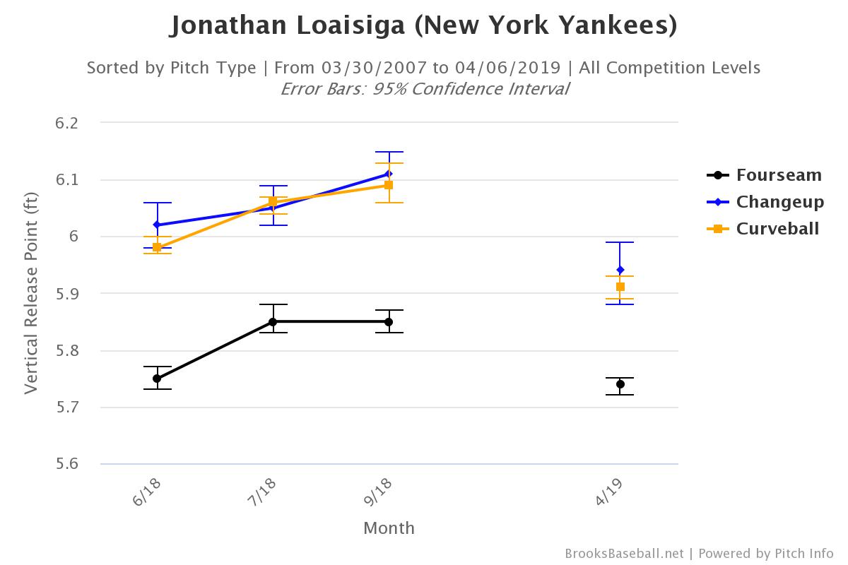 Jonathan Loaisiga Vertical Release Point, Courtesy of BrooksBaseball.net