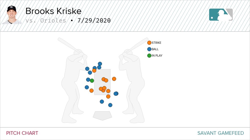 Brooks Kriske 7-29 Pitch Map, Courtesy of Baseball Savant (Click To Enlarge)