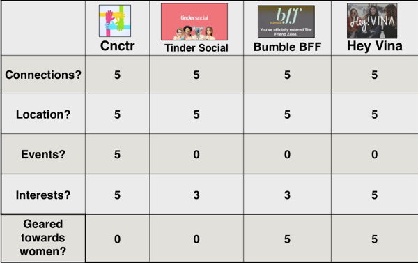 Comparative analysis table