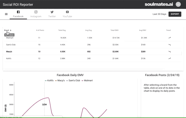 Screen recordings from guided user testing. Our users don’t always want sexy designs. Simply providing clean, straight forward data visualizations is often the most compelling piece of our platform. As well, using a design system like Google’s Mater…