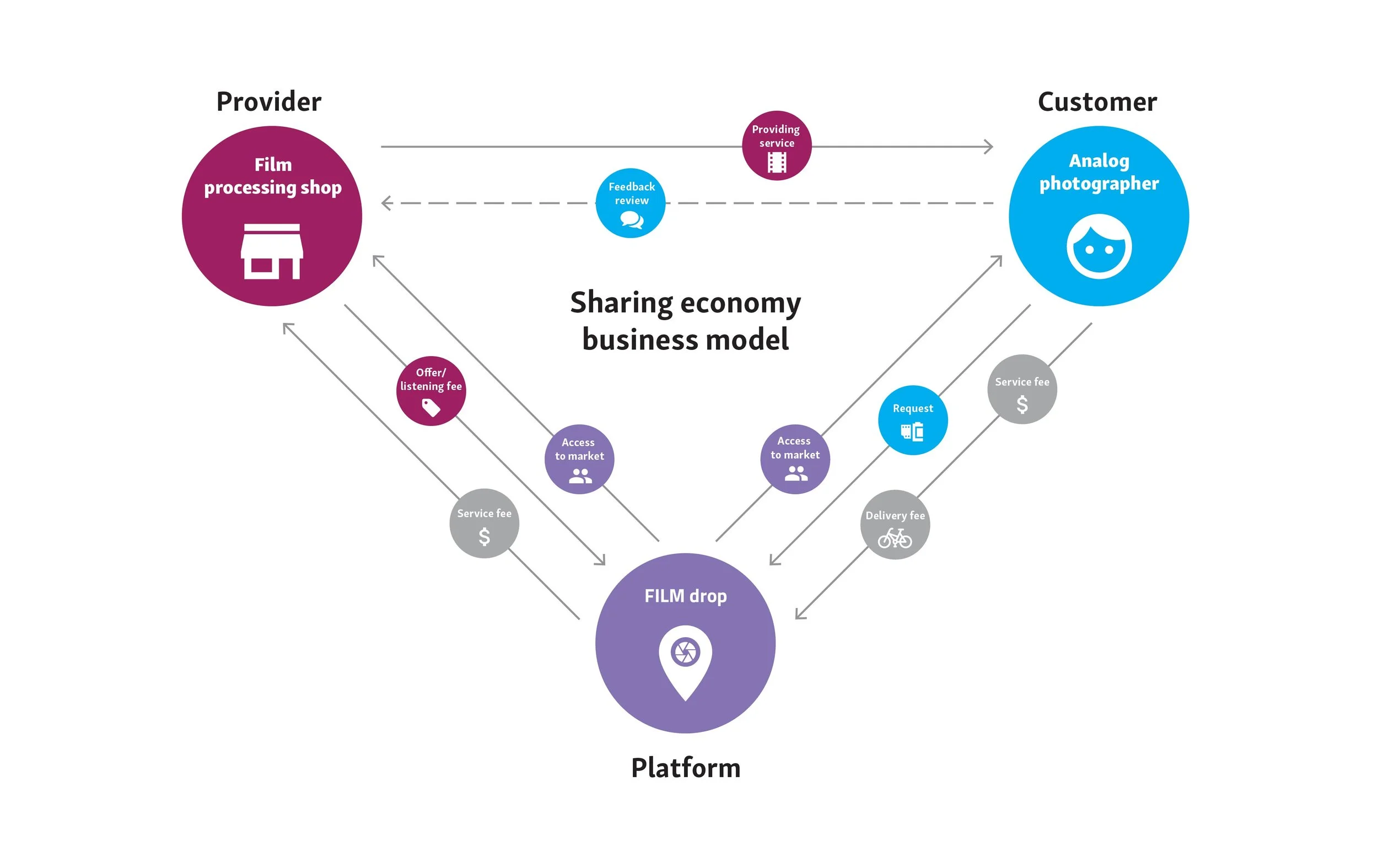 The business model is based on shared economy