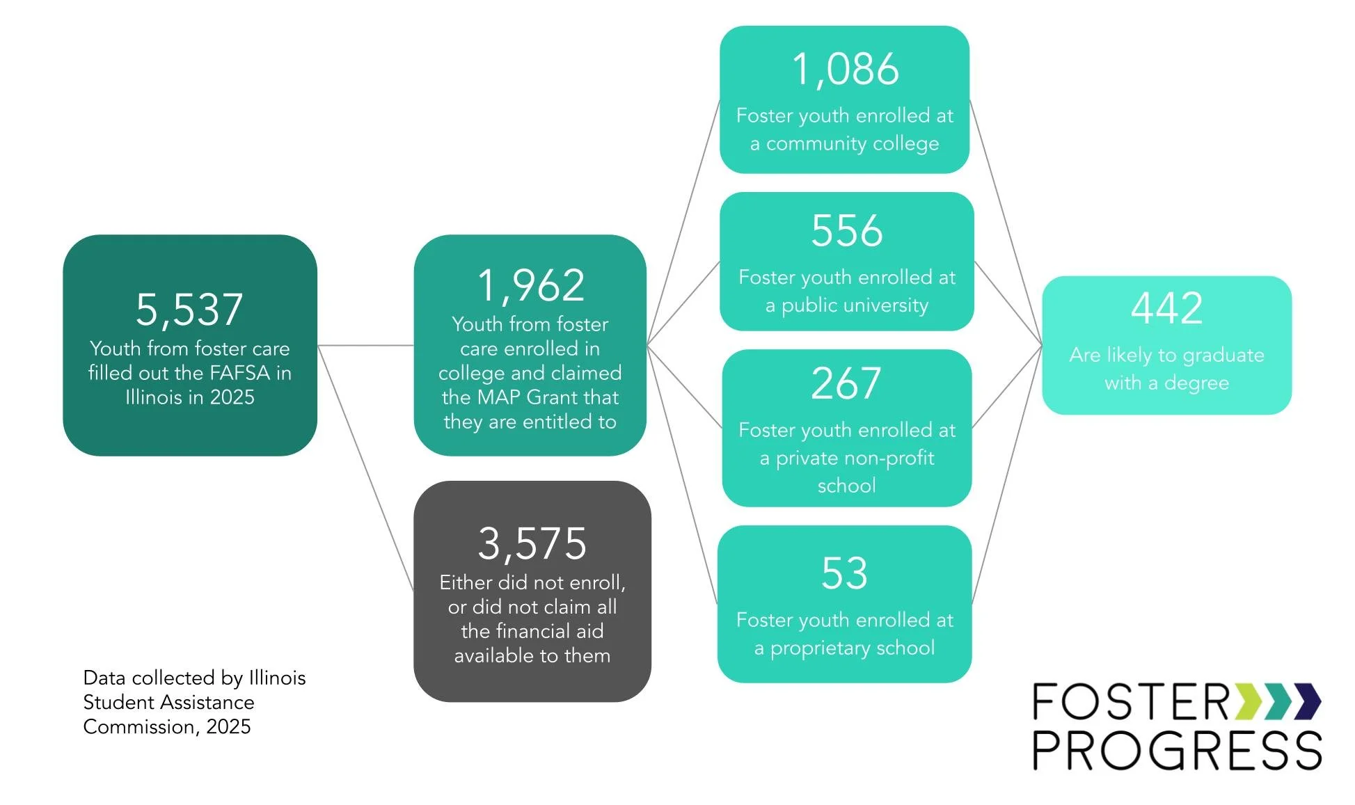The Need — Foster Progress
