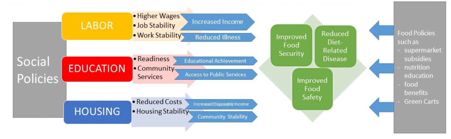 Upstream and Downstream Influences on Food Security, Diet-Related Diseases and Food Safety