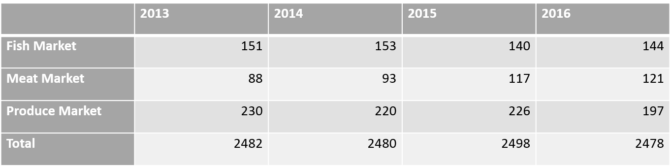 Table 1. Number of trucks and tractor-trailers that drive through Hunts Point daily, 2013-2016.